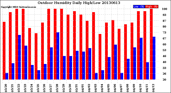 Milwaukee Weather Outdoor Humidity<br>Daily High/Low