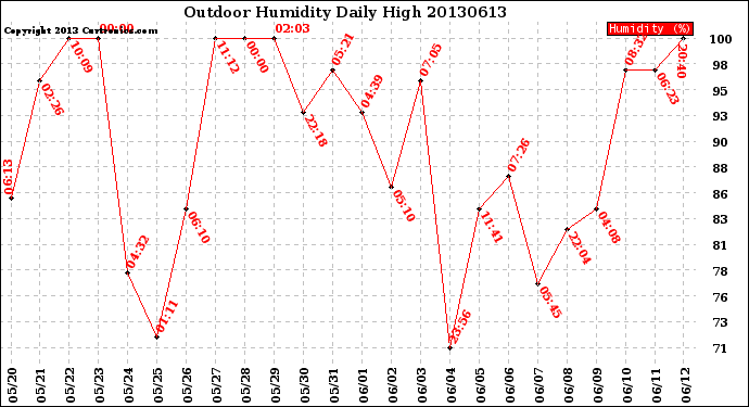 Milwaukee Weather Outdoor Humidity<br>Daily High