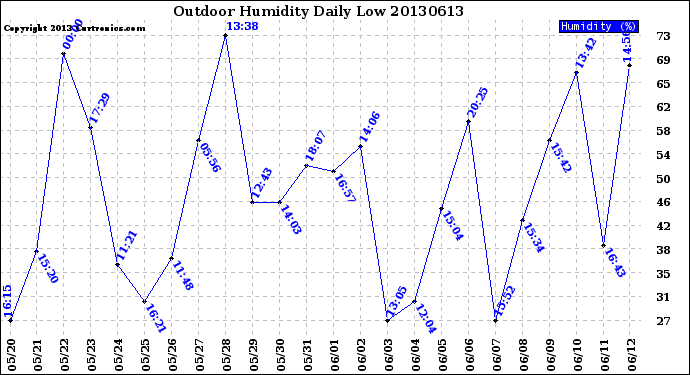 Milwaukee Weather Outdoor Humidity<br>Daily Low