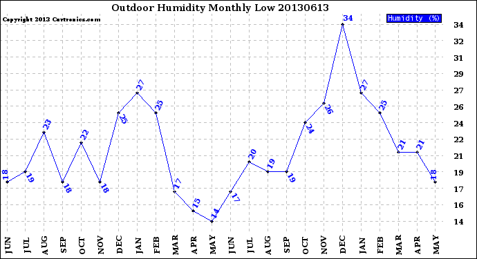 Milwaukee Weather Outdoor Humidity<br>Monthly Low