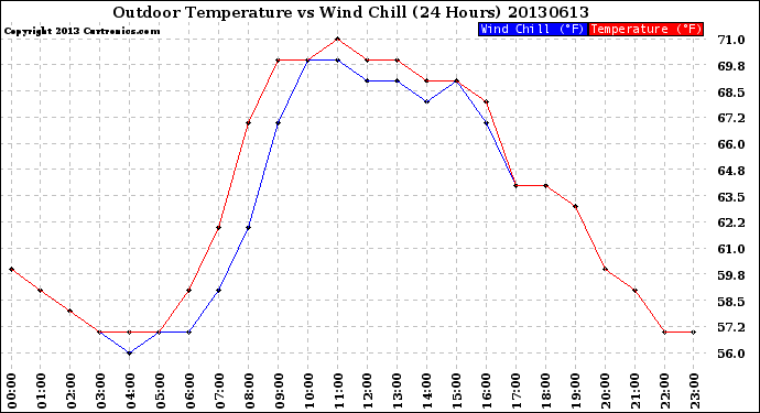 Milwaukee Weather Outdoor Temperature<br>vs Wind Chill<br>(24 Hours)