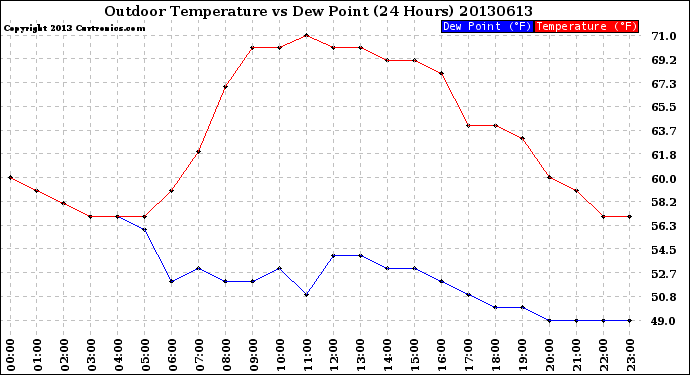 Milwaukee Weather Outdoor Temperature<br>vs Dew Point<br>(24 Hours)