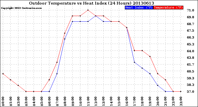 Milwaukee Weather Outdoor Temperature<br>vs Heat Index<br>(24 Hours)