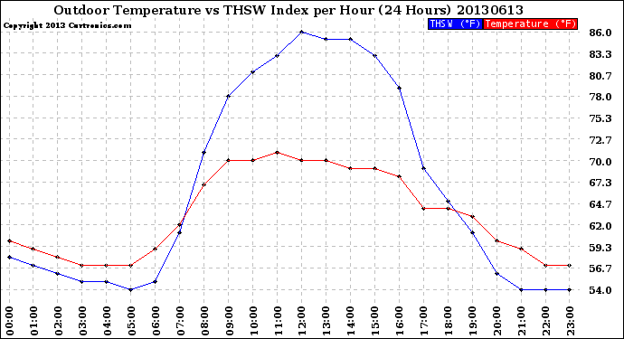 Milwaukee Weather Outdoor Temperature<br>vs THSW Index<br>per Hour<br>(24 Hours)