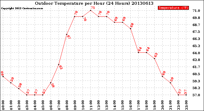 Milwaukee Weather Outdoor Temperature<br>per Hour<br>(24 Hours)