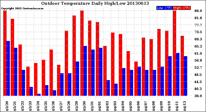 Milwaukee Weather Outdoor Temperature<br>Daily High/Low