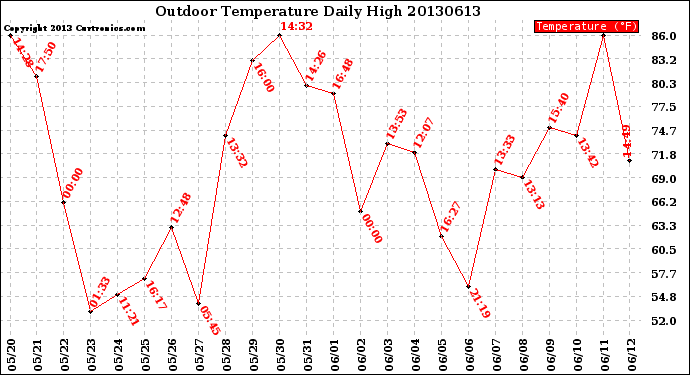 Milwaukee Weather Outdoor Temperature<br>Daily High