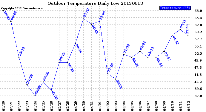 Milwaukee Weather Outdoor Temperature<br>Daily Low