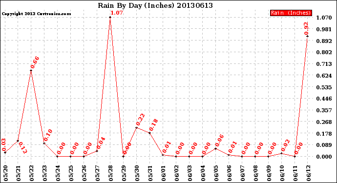 Milwaukee Weather Rain<br>By Day<br>(Inches)