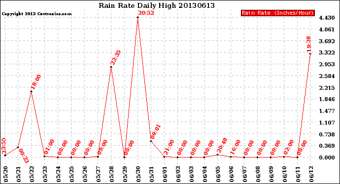 Milwaukee Weather Rain Rate<br>Daily High