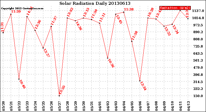 Milwaukee Weather Solar Radiation<br>Daily