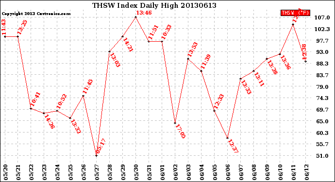 Milwaukee Weather THSW Index<br>Daily High