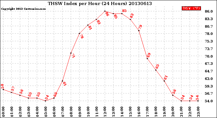 Milwaukee Weather THSW Index<br>per Hour<br>(24 Hours)