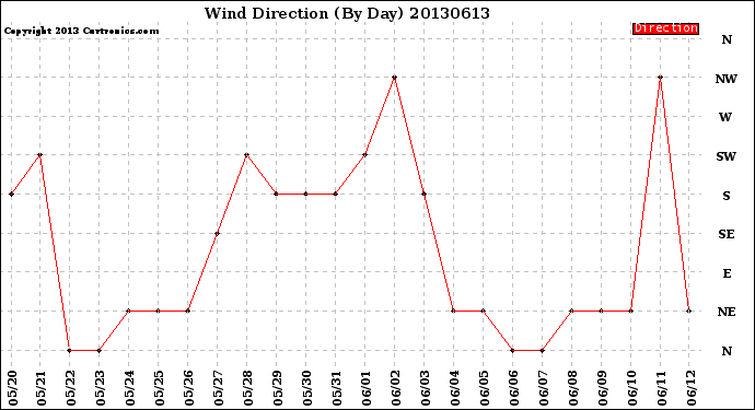 Milwaukee Weather Wind Direction<br>(By Day)