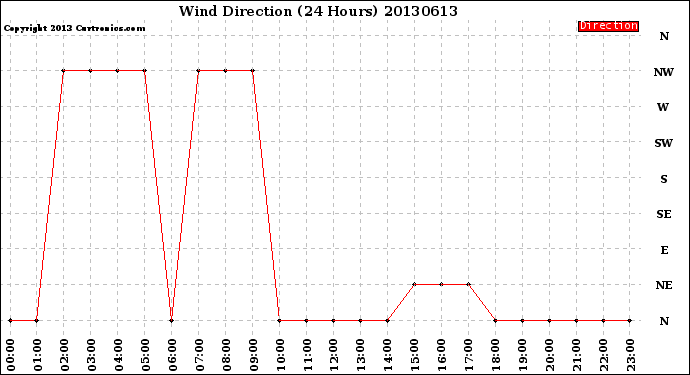 Milwaukee Weather Wind Direction<br>(24 Hours)