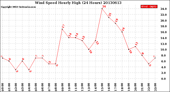 Milwaukee Weather Wind Speed<br>Hourly High<br>(24 Hours)