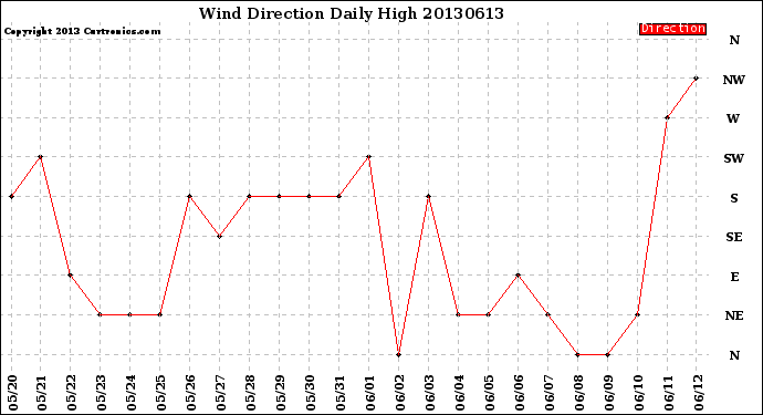 Milwaukee Weather Wind Direction<br>Daily High