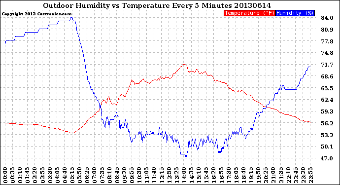 Milwaukee Weather Outdoor Humidity<br>vs Temperature<br>Every 5 Minutes