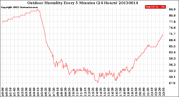 Milwaukee Weather Outdoor Humidity<br>Every 5 Minutes<br>(24 Hours)