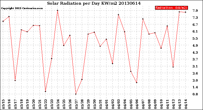 Milwaukee Weather Solar Radiation<br>per Day KW/m2