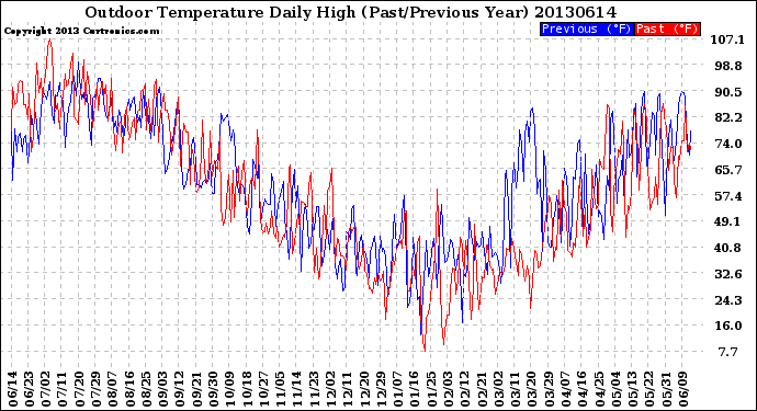 Milwaukee Weather Outdoor Temperature<br>Daily High<br>(Past/Previous Year)