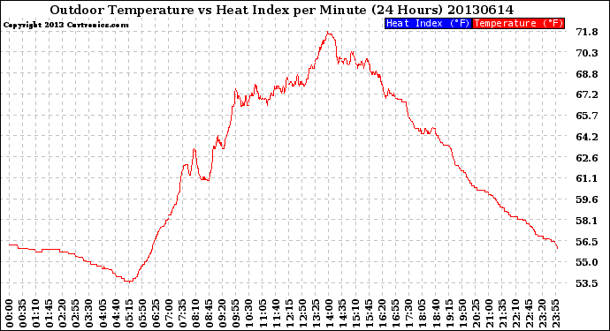 Milwaukee Weather Outdoor Temperature<br>vs Heat Index<br>per Minute<br>(24 Hours)