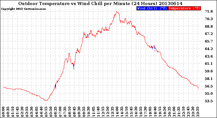 Milwaukee Weather Outdoor Temperature<br>vs Wind Chill<br>per Minute<br>(24 Hours)