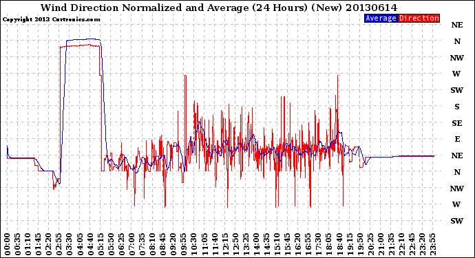 Milwaukee Weather Wind Direction<br>Normalized and Average<br>(24 Hours) (New)