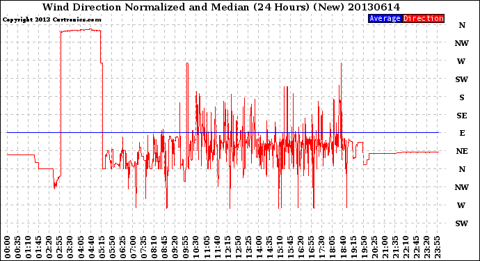 Milwaukee Weather Wind Direction<br>Normalized and Median<br>(24 Hours) (New)