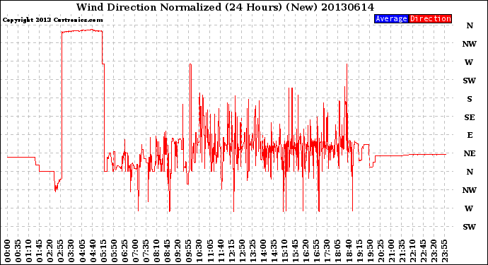 Milwaukee Weather Wind Direction<br>Normalized<br>(24 Hours) (New)