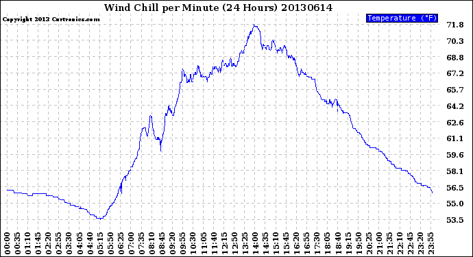 Milwaukee Weather Wind Chill<br>per Minute<br>(24 Hours)