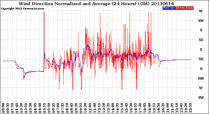 Milwaukee Weather Wind Direction<br>Normalized and Average<br>(24 Hours) (Old)