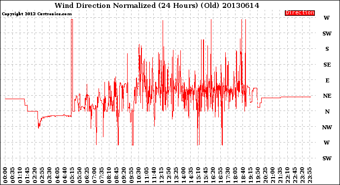 Milwaukee Weather Wind Direction<br>Normalized<br>(24 Hours) (Old)