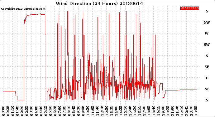 Milwaukee Weather Wind Direction<br>(24 Hours)