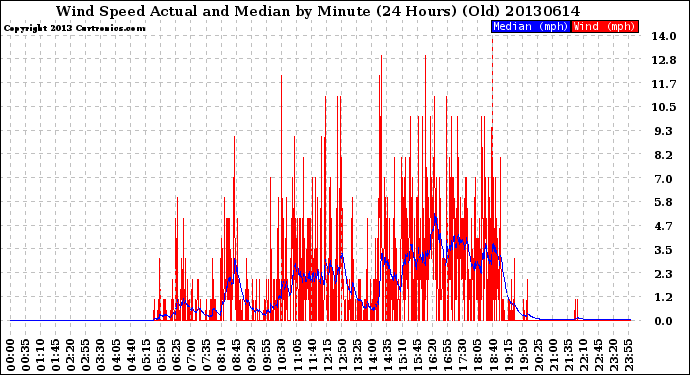 Milwaukee Weather Wind Speed<br>Actual and Median<br>by Minute<br>(24 Hours) (Old)