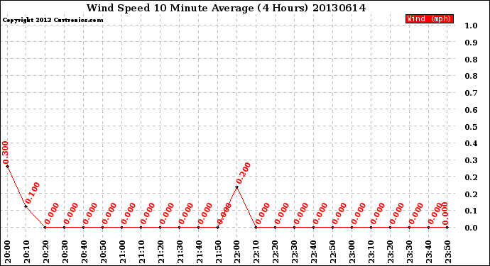 Milwaukee Weather Wind Speed<br>10 Minute Average<br>(4 Hours)