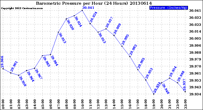 Milwaukee Weather Barometric Pressure<br>per Hour<br>(24 Hours)