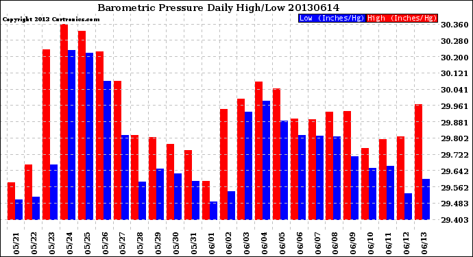 Milwaukee Weather Barometric Pressure<br>Daily High/Low