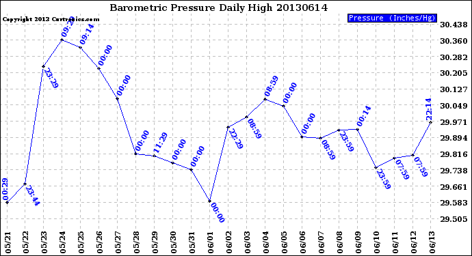 Milwaukee Weather Barometric Pressure<br>Daily High