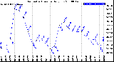 Milwaukee Weather Barometric Pressure<br>Daily Low