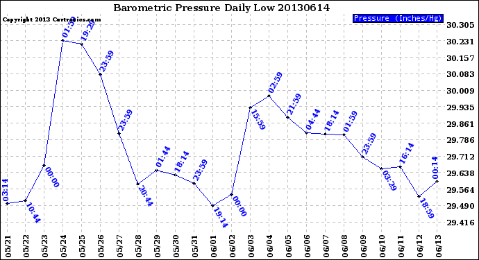 Milwaukee Weather Barometric Pressure<br>Daily Low