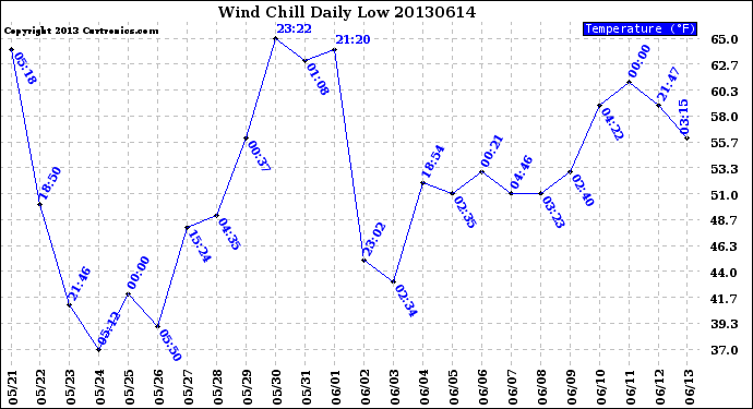 Milwaukee Weather Wind Chill<br>Daily Low