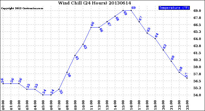 Milwaukee Weather Wind Chill<br>(24 Hours)