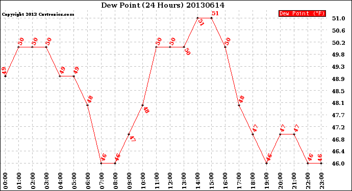 Milwaukee Weather Dew Point<br>(24 Hours)