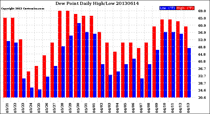 Milwaukee Weather Dew Point<br>Daily High/Low