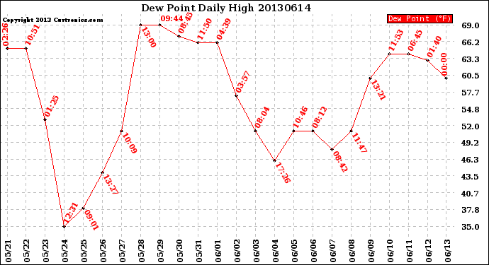 Milwaukee Weather Dew Point<br>Daily High