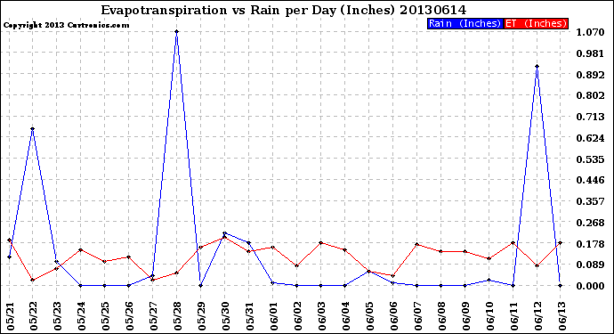 Milwaukee Weather Evapotranspiration<br>vs Rain per Day<br>(Inches)