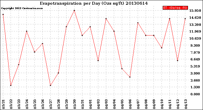 Milwaukee Weather Evapotranspiration<br>per Day (Ozs sq/ft)