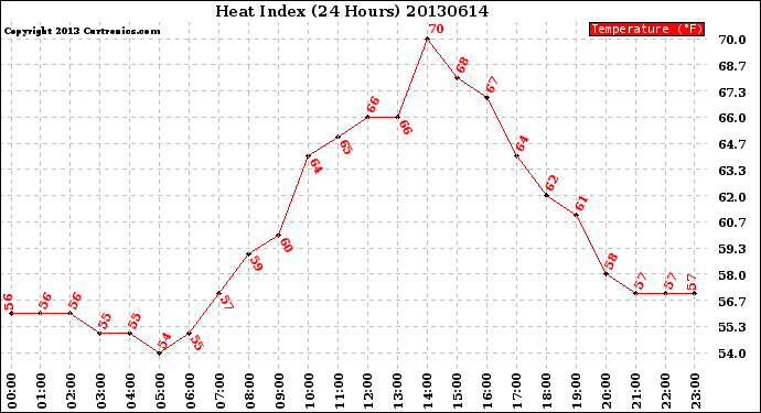 Milwaukee Weather Heat Index<br>(24 Hours)