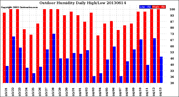 Milwaukee Weather Outdoor Humidity<br>Daily High/Low